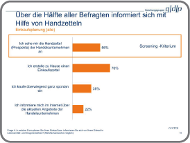 Über die Hälfte aller Befragten informiert sich mit Hilfe von Handzetteln
