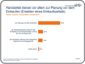 Handzettel dienen vor allem zur Planung vor dem Einkaufen (Erstellen eines Einkaufszettels)